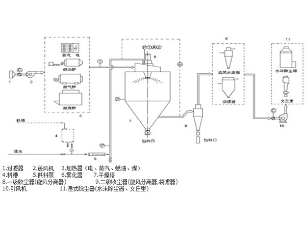 a噴霧干燥機